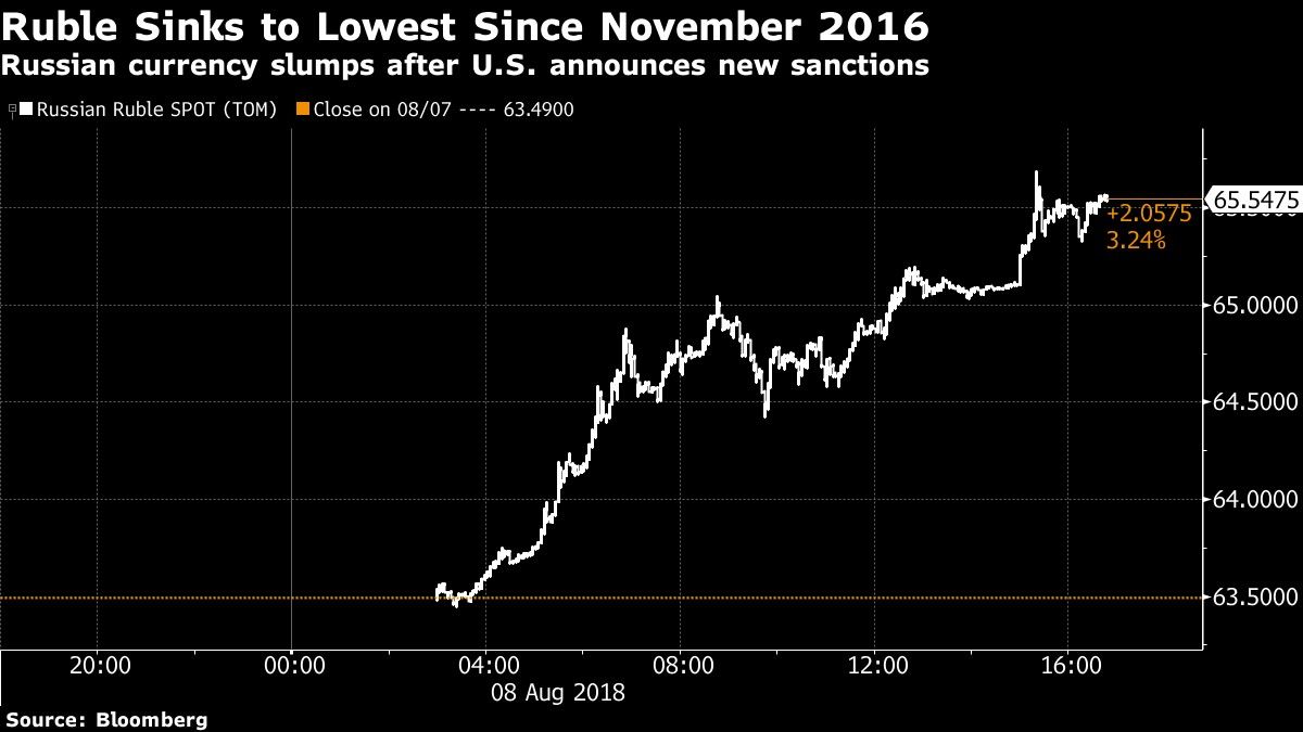 Russian currency slumps after U.S. announces new sanctions