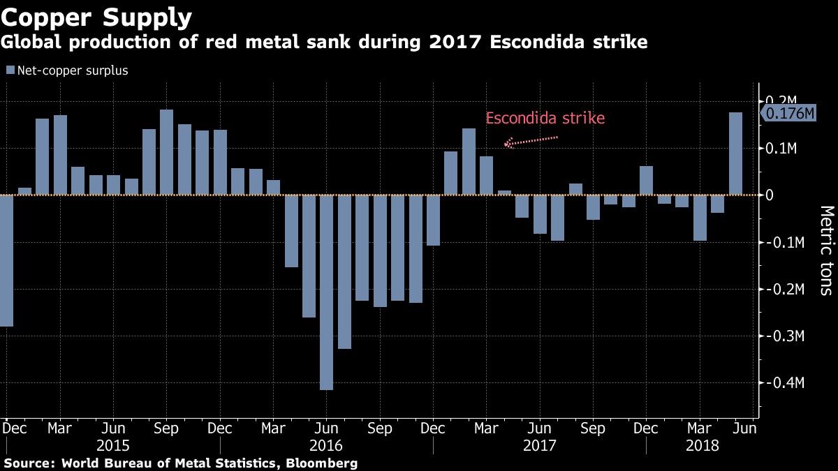 Global production of red metal sank during 2017 Escondida strike