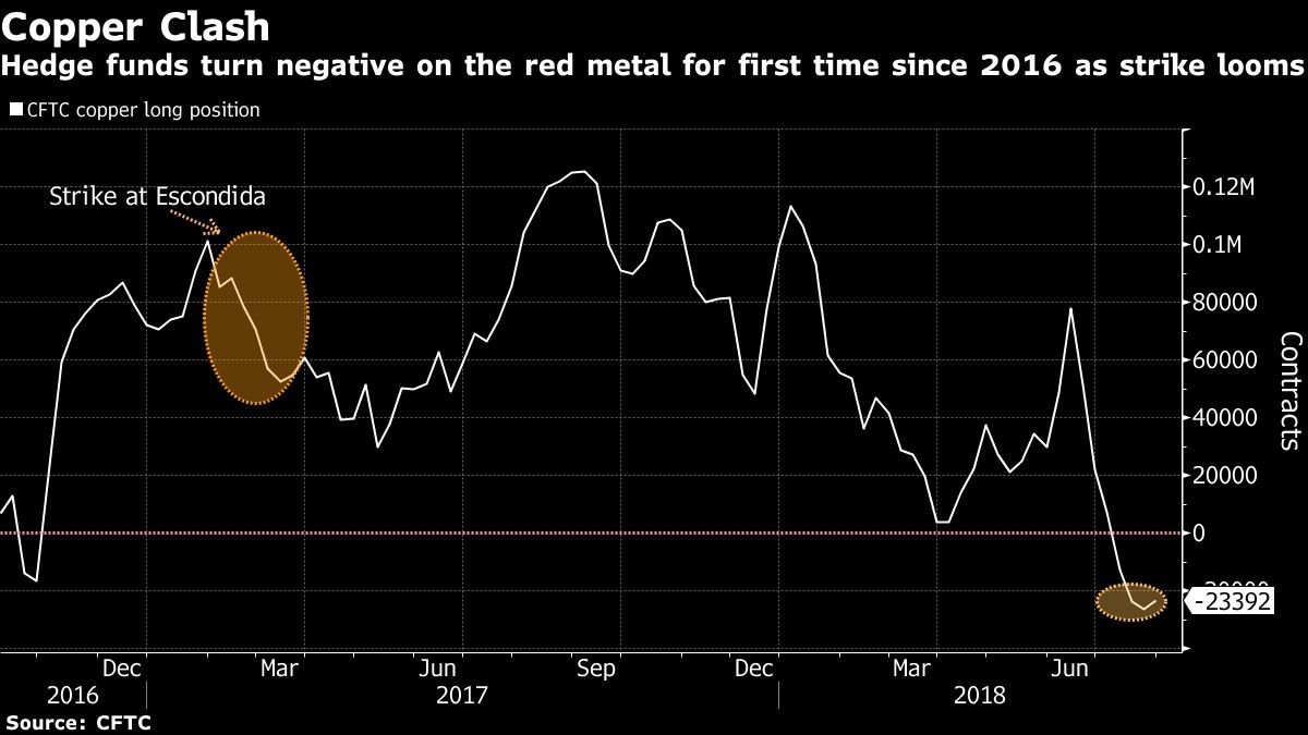 Hedge funds turn negative on the red metal for first time since 2016 as strike looms