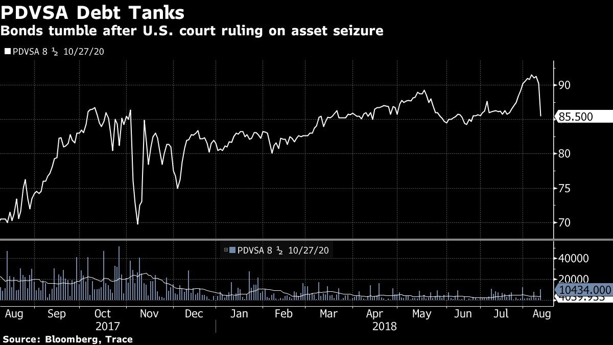 Bonds tumble after U.S. court ruling on asset seizure