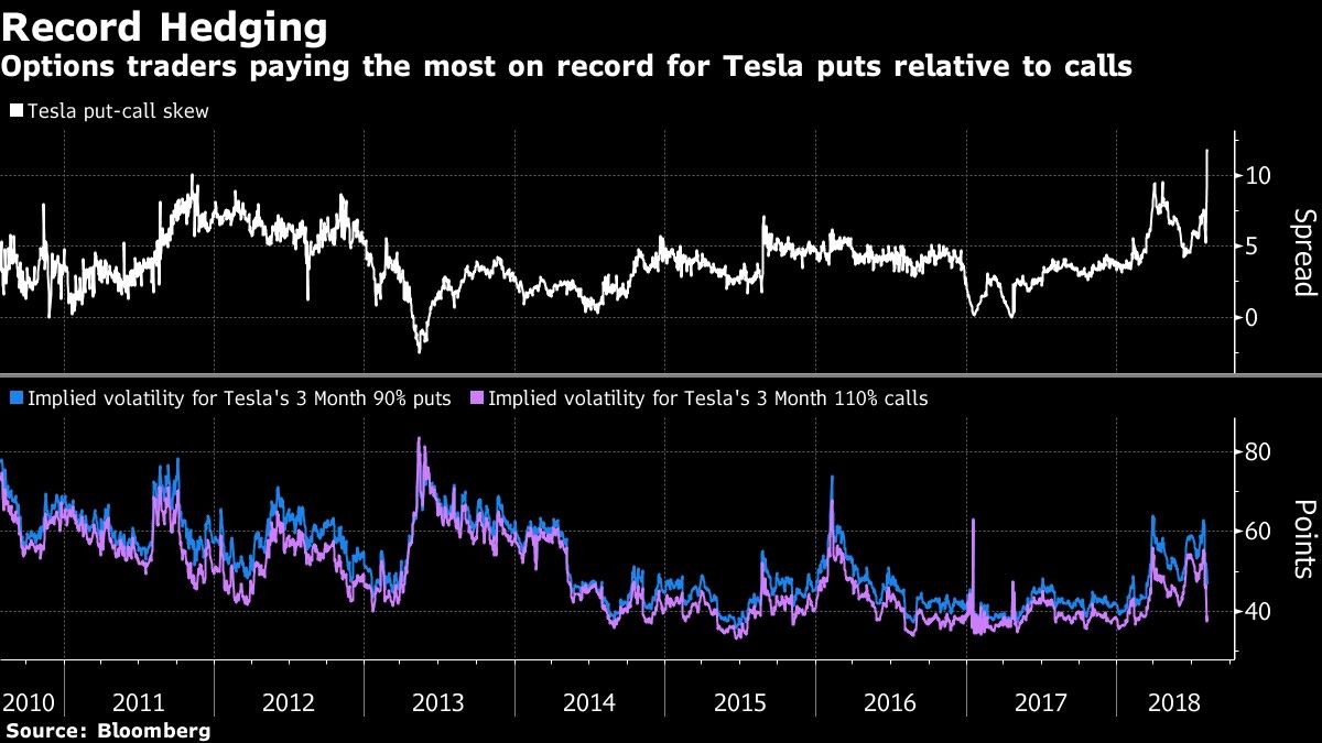 Options traders paying the most on record for Tesla puts relative to calls