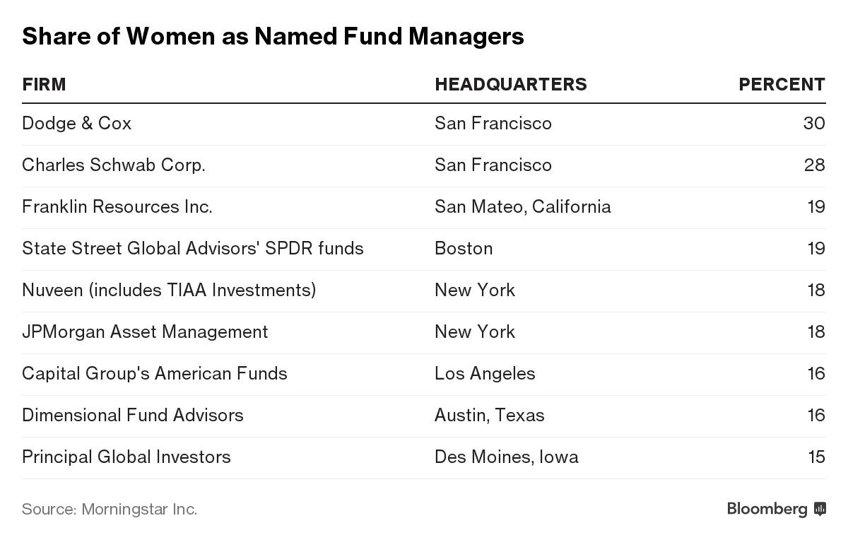 Share of Women as Named Fund Managers