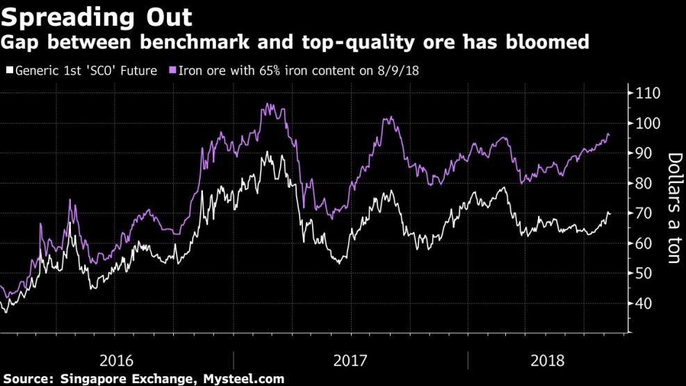 Gap between benchmark and top-quality ore has bloomed