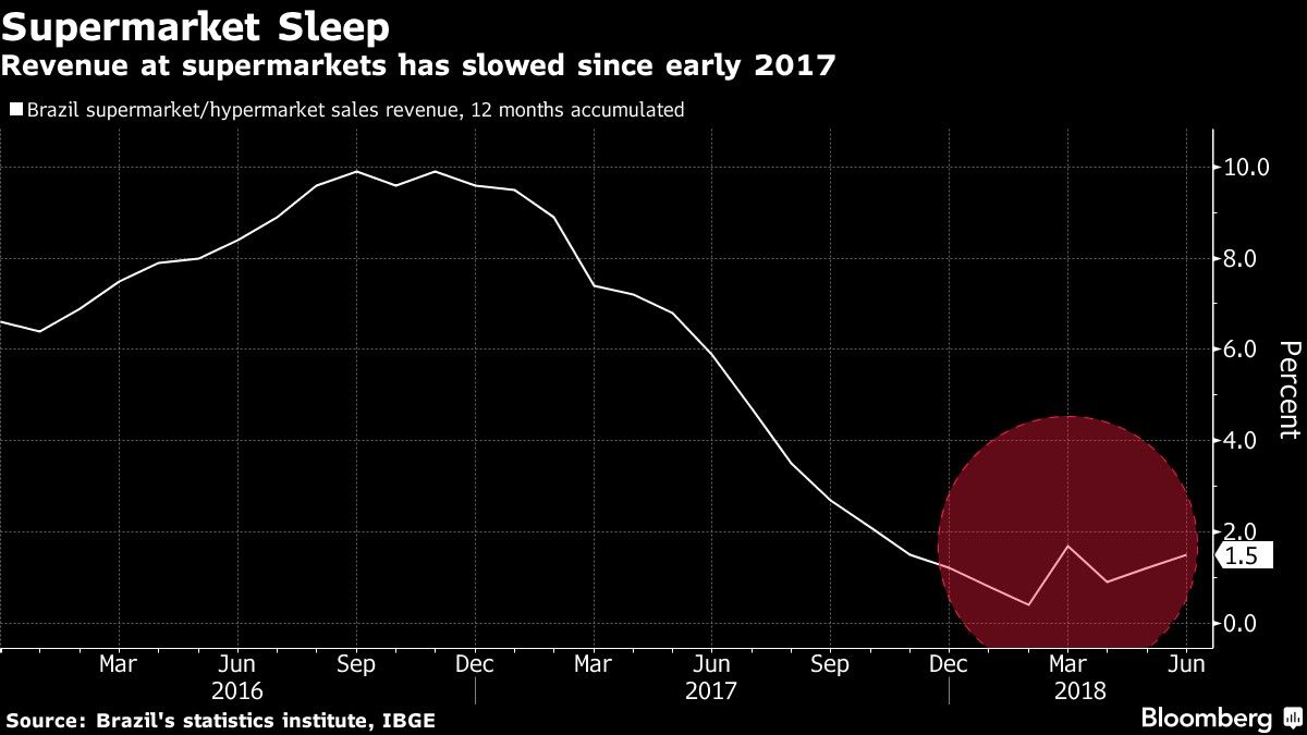 Revenue at supermarkets has slowed since early 2017