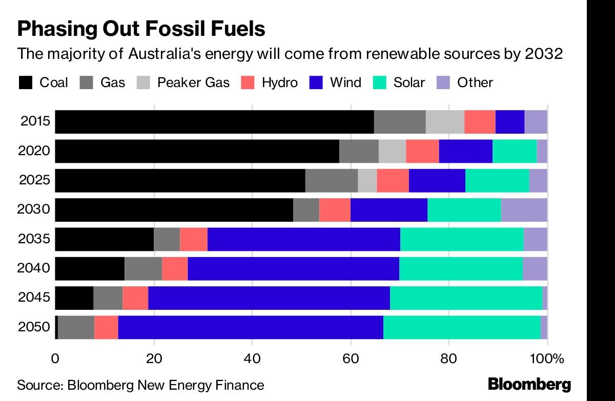 Phasing Out Fossil Fuels