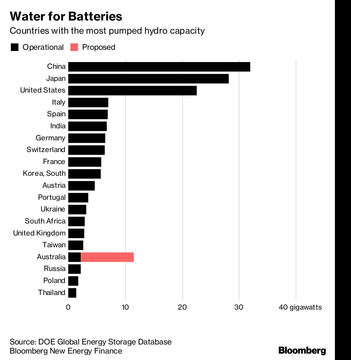 Water for Batteries