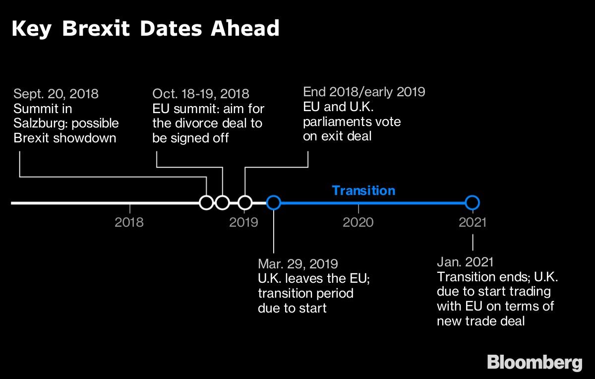 Key Brexit Dates Ahead