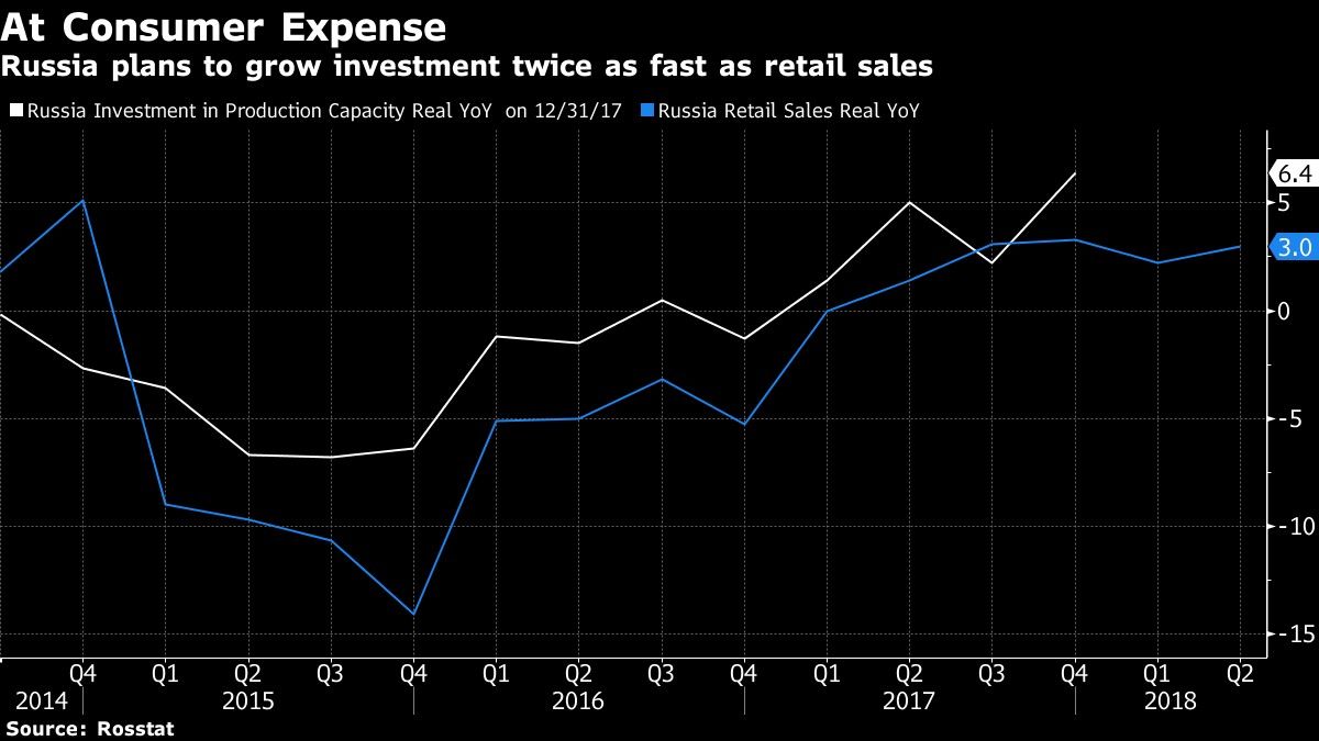 Russia plans to grow investment twice as fast as retail sales