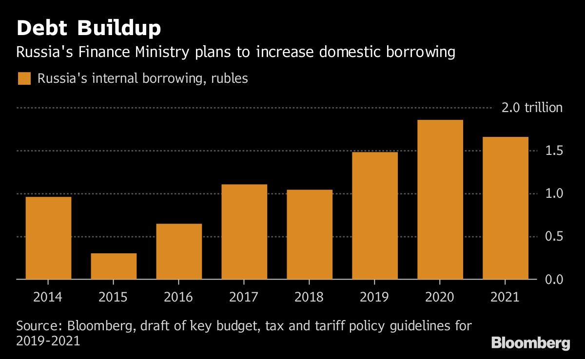 Debt Buildup