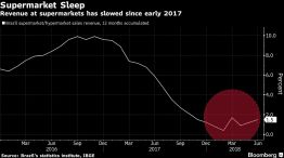 Revenue at supermarkets has slowed since early 2017