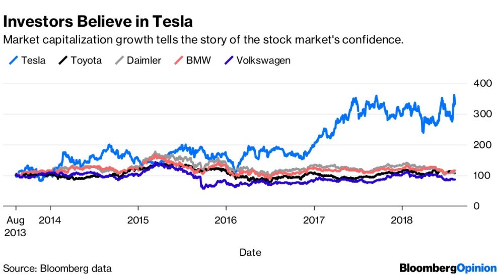 Investors Believe in Tesla