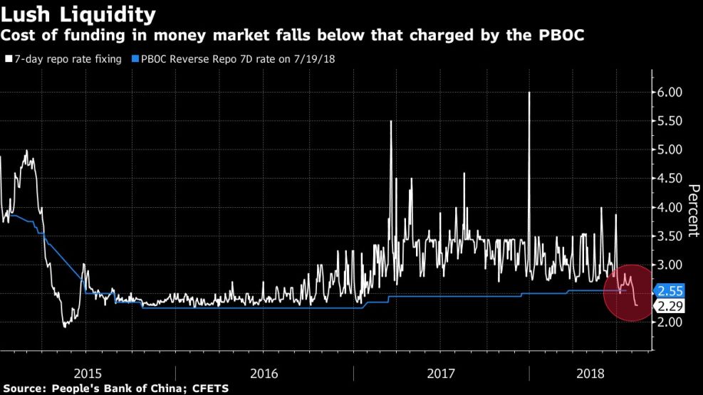 Cost of funding in money market falls below that charged by the PBOC