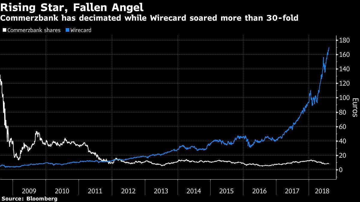 Commerzbank has decimated while Wirecard soared more than 30-fold