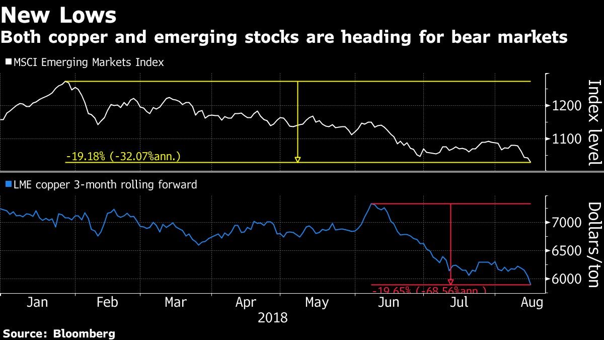 Both copper and emerging stocks are heading for bear markets