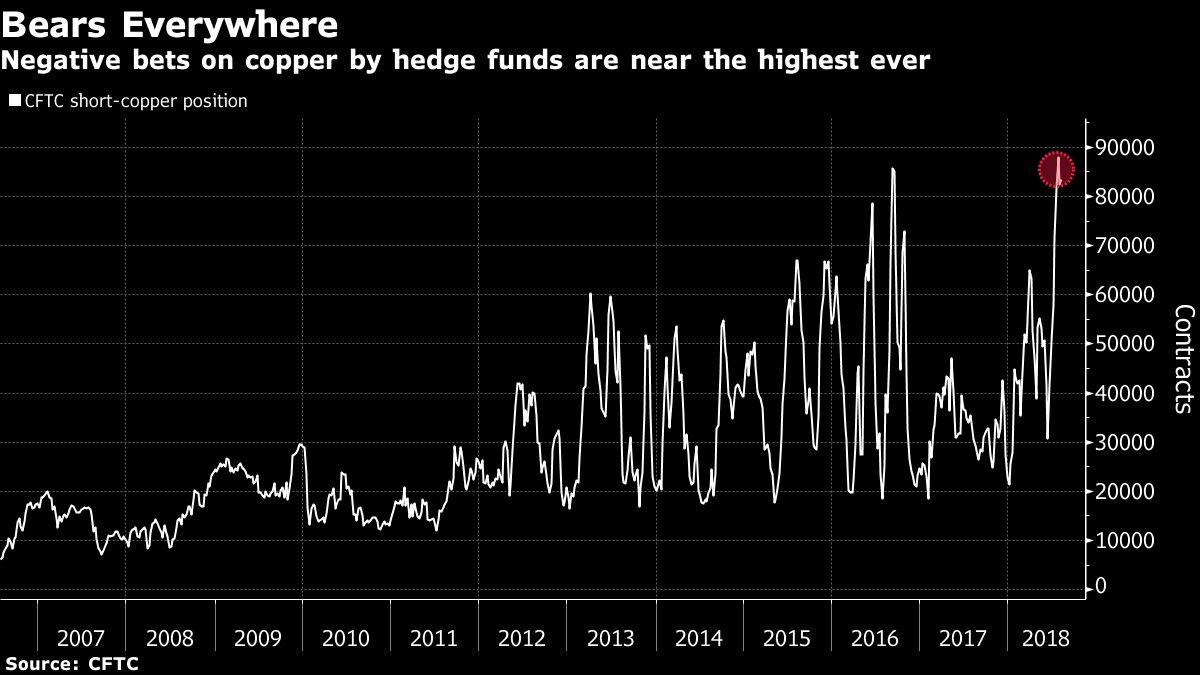 Negative bets on copper by hedge funds are near the highest ever