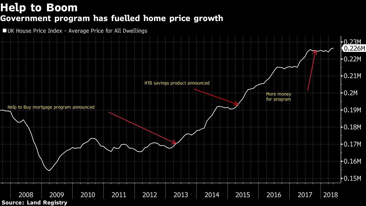 Government program has fuelled home price growth