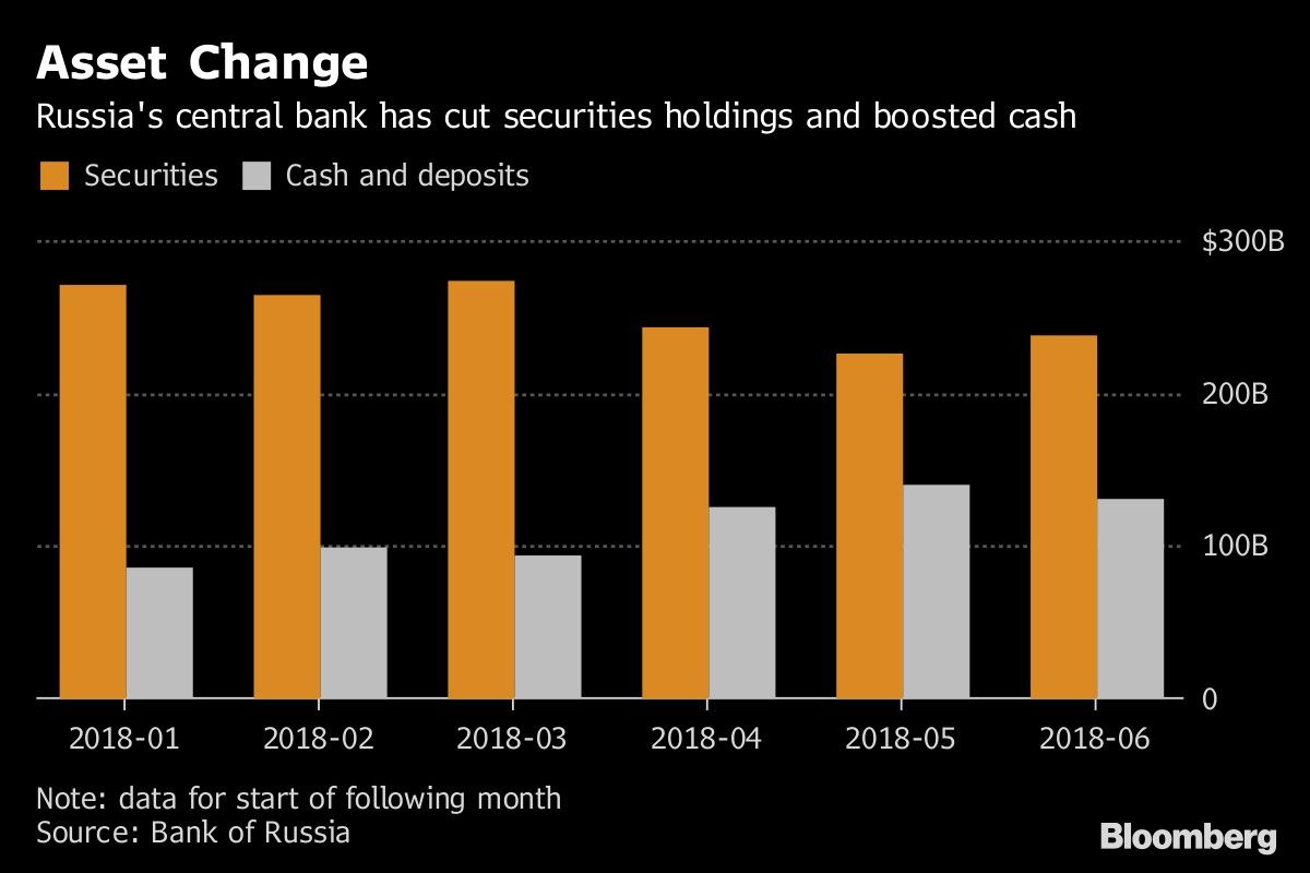 Asset Change