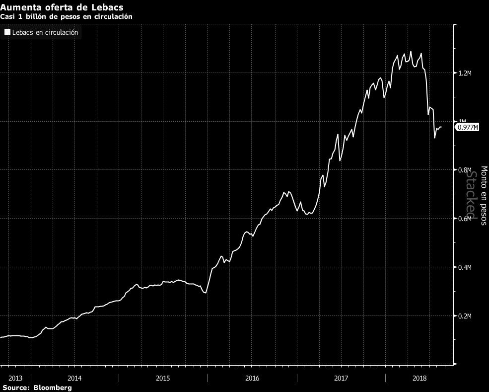 Aumenta oferta de Lebacs