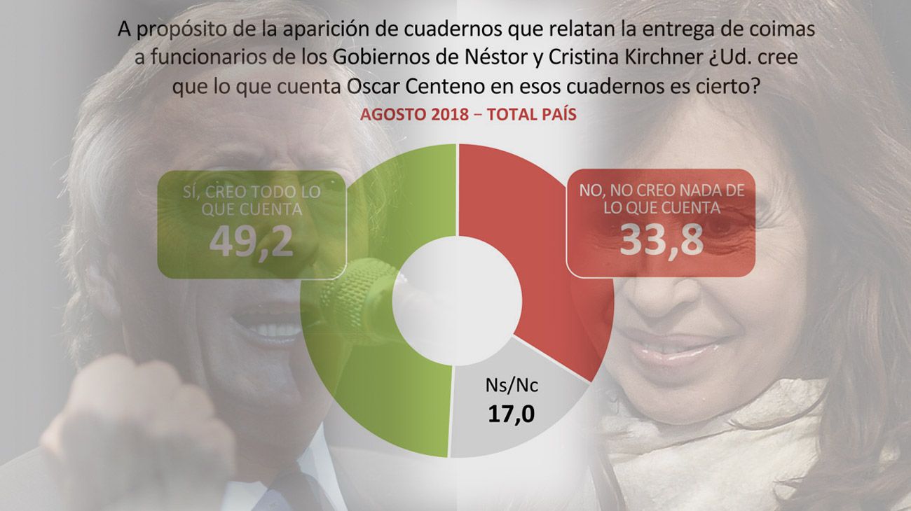 Encuesta: Credibilidad sobre el caso de los cuadernos