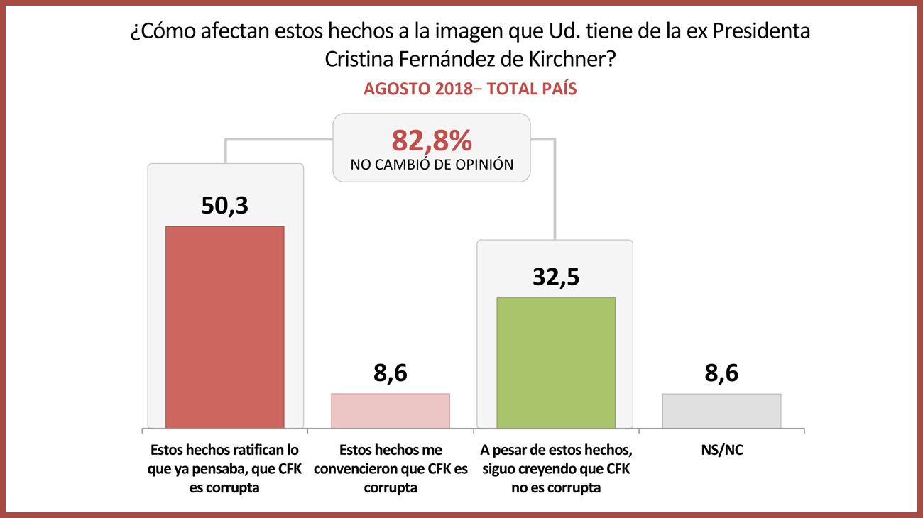 Encuesta: Impacto de los cuadernos en la imagen de CFK