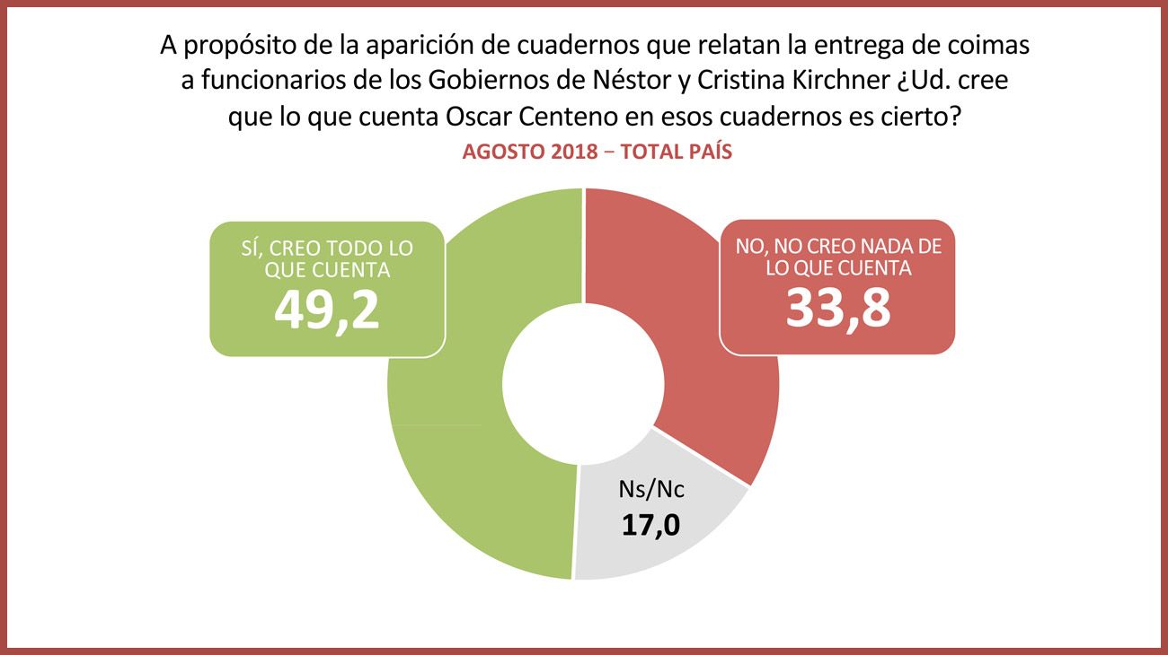 Encuesta: Credibilidad sobre el caso de los cuadernos