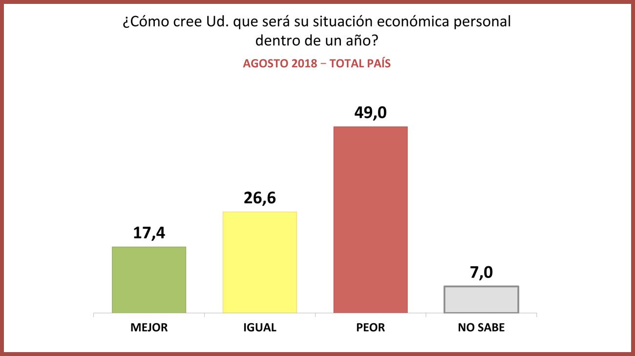 Encuesta: Expectativas sobre el futuro personal