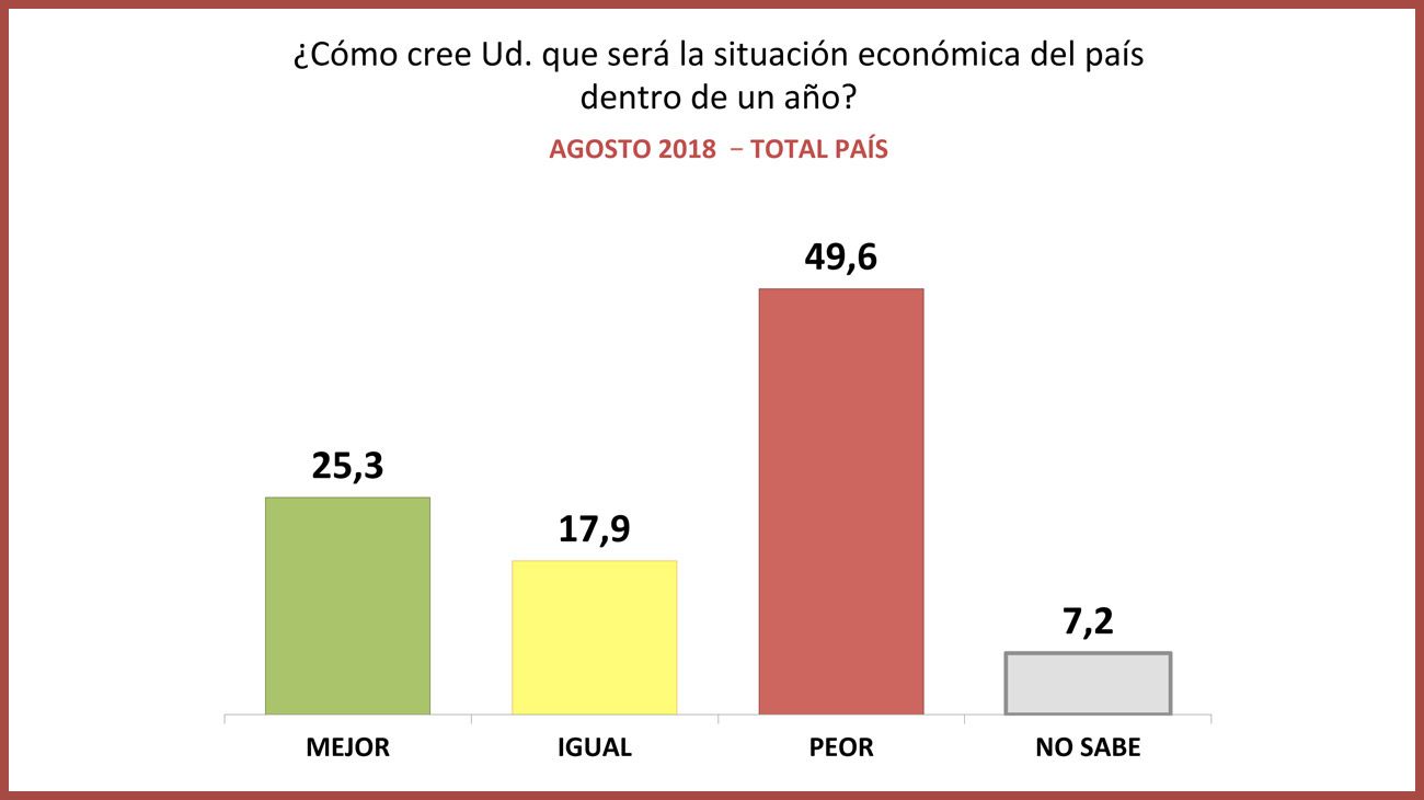 Encuesta:Expectativas sobre el futuro del país