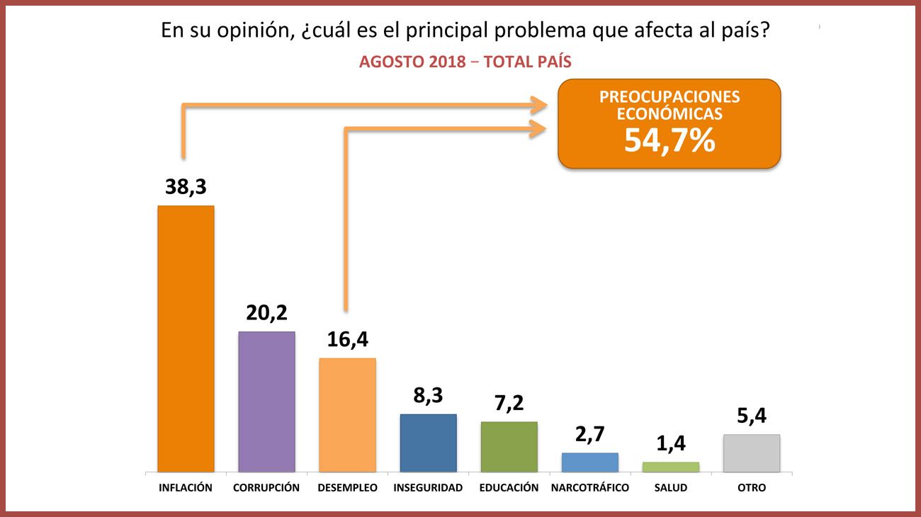 Encuesta: Preocupaciones que afectan al país.