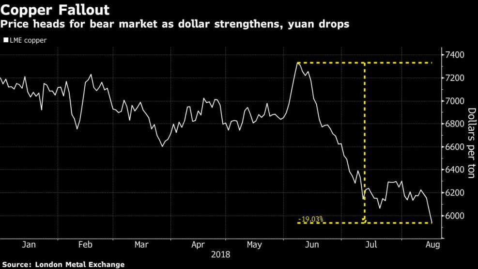 Price heads for bear market as dollar strengthens, yuan drops