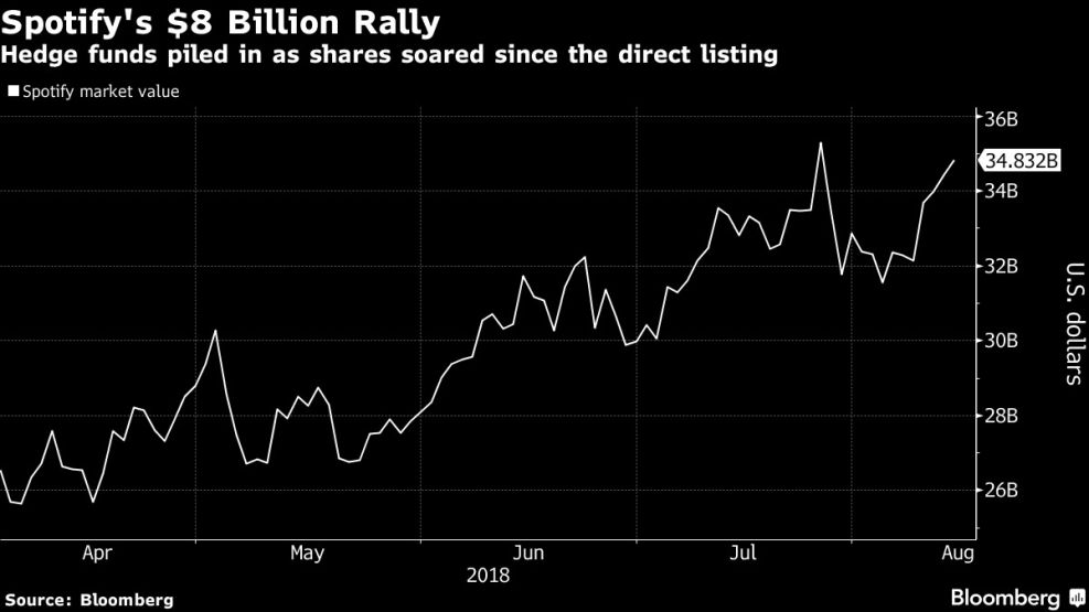 Hedge funds piled in as shares soared since the direct listing