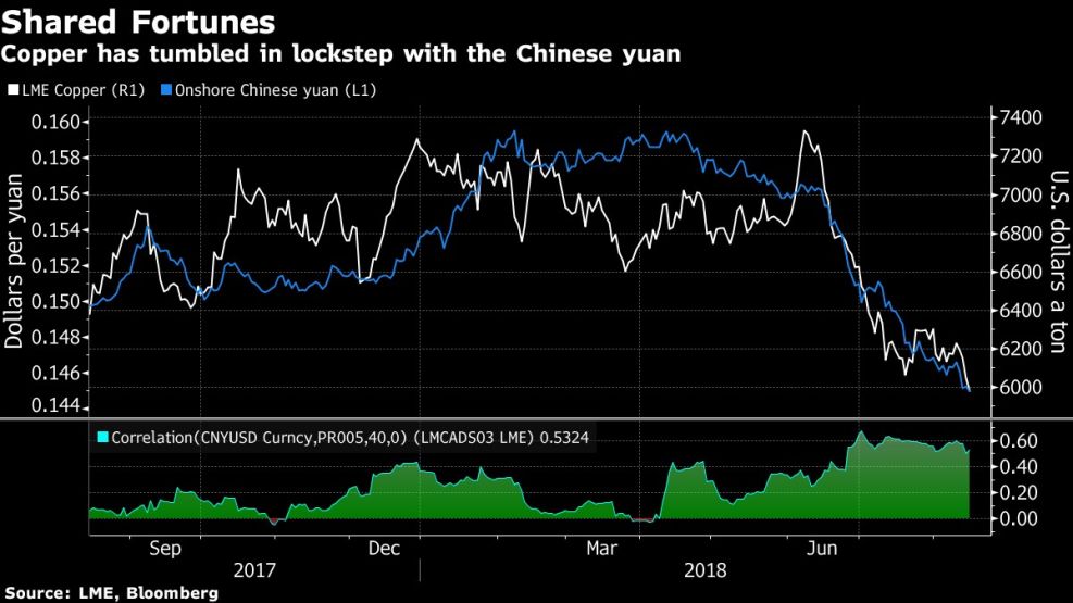 Copper has tumbled in lockstep with the Chinese yuan