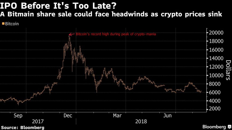 A Bitmain share sale could face headwinds as crypto prices sink