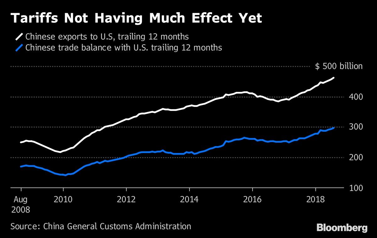 Tariffs Not Having Much Effect Yet