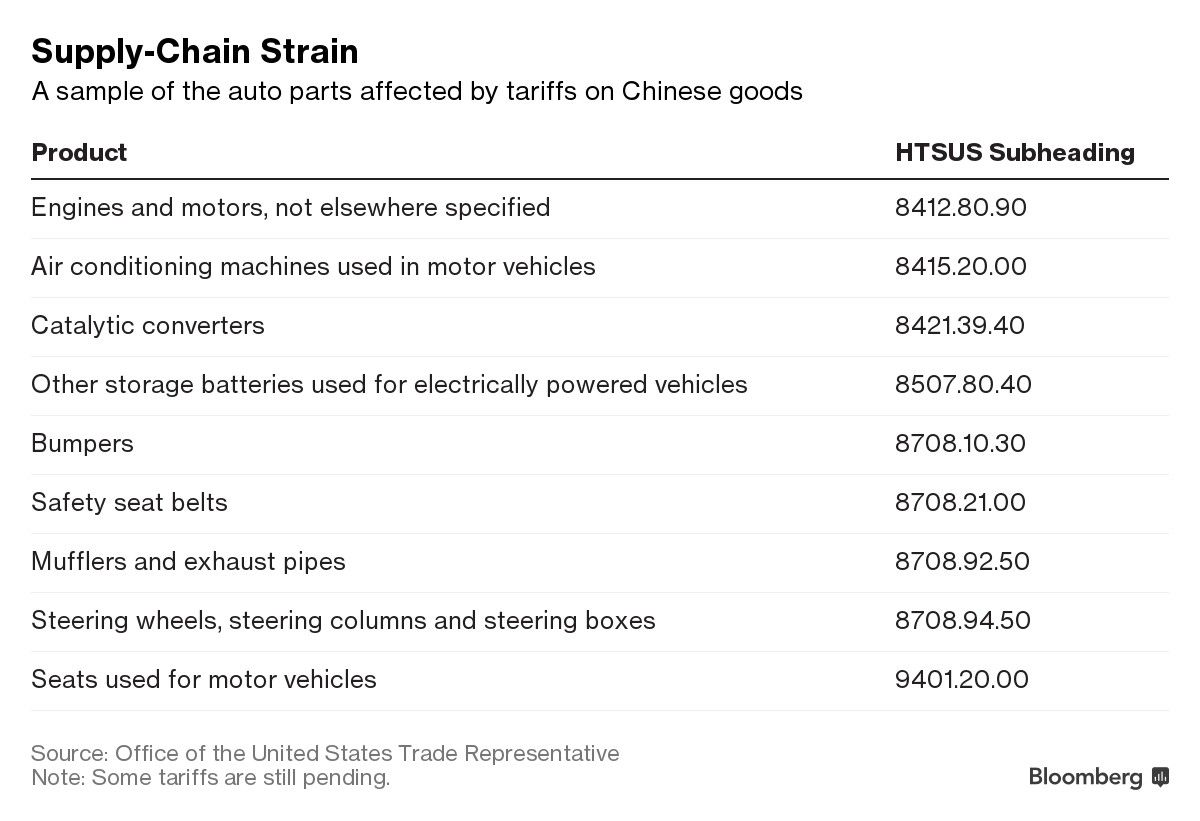 Supply-Chain Strain