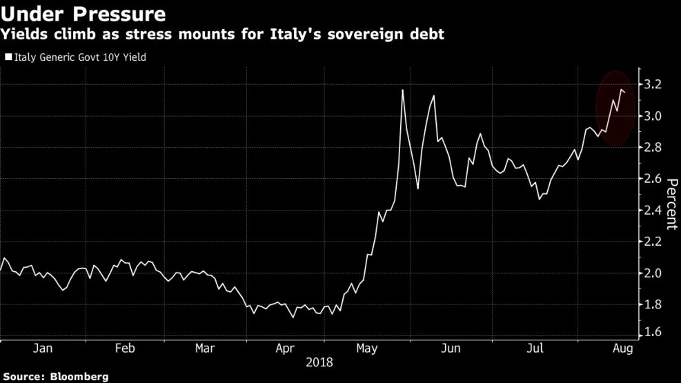 Yields climb as stress mounts for Italy's sovereign debt