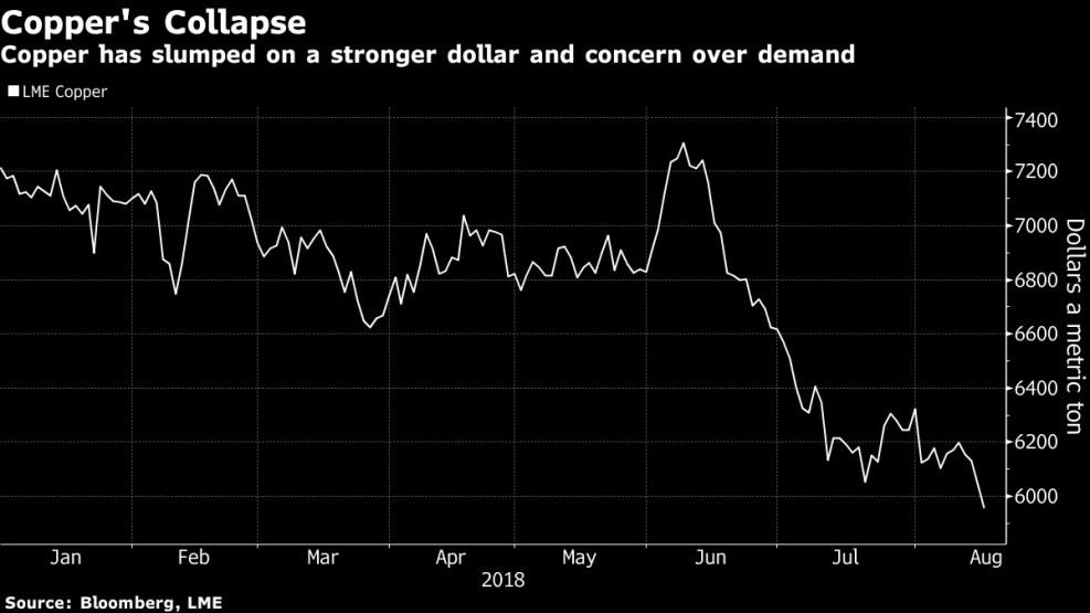 Copper has slumped on a stronger dollar and concern over demand