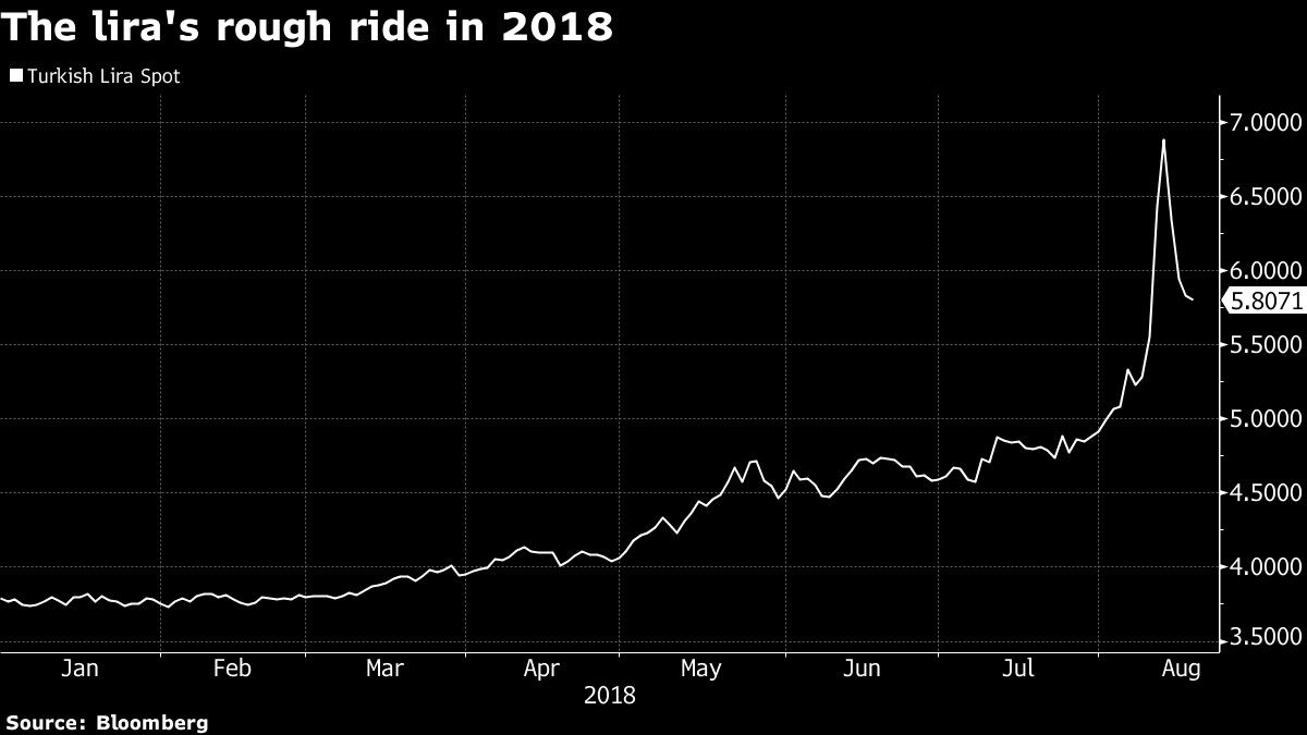 The lira's rough ride in 2018