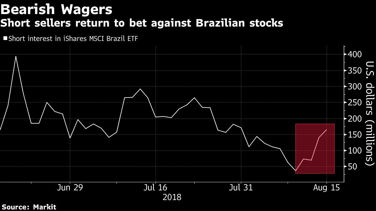 Short sellers return to bet against Brazilian stocks