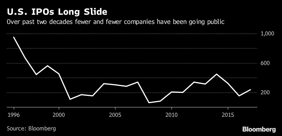 U.S. IPOs Long Slide