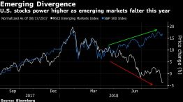U.S. stocks power higher as emerging markets falter this year