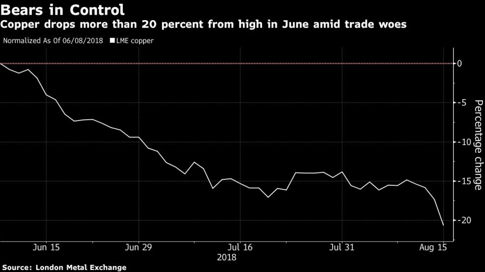 Copper drops more than 20 percent from high in June amid trade woes