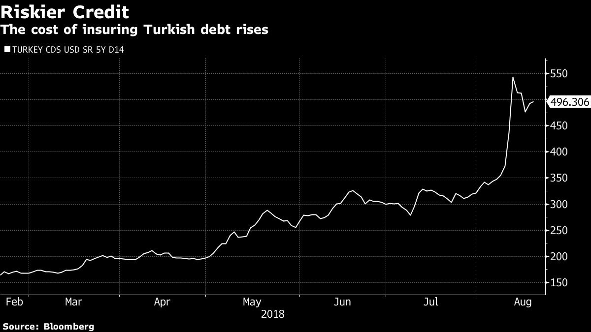 The cost of insuring Turkish debt rises