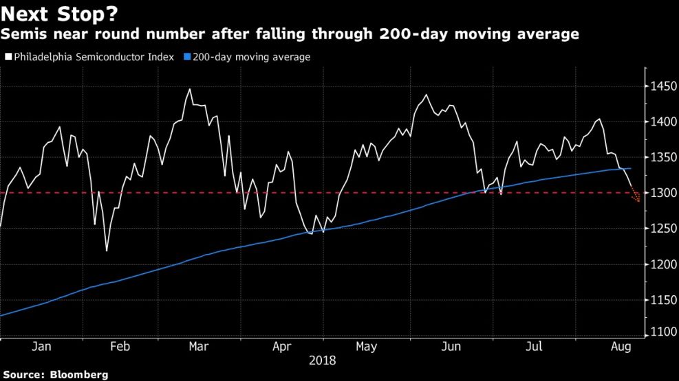 Semis near round number after falling through 200-day moving average