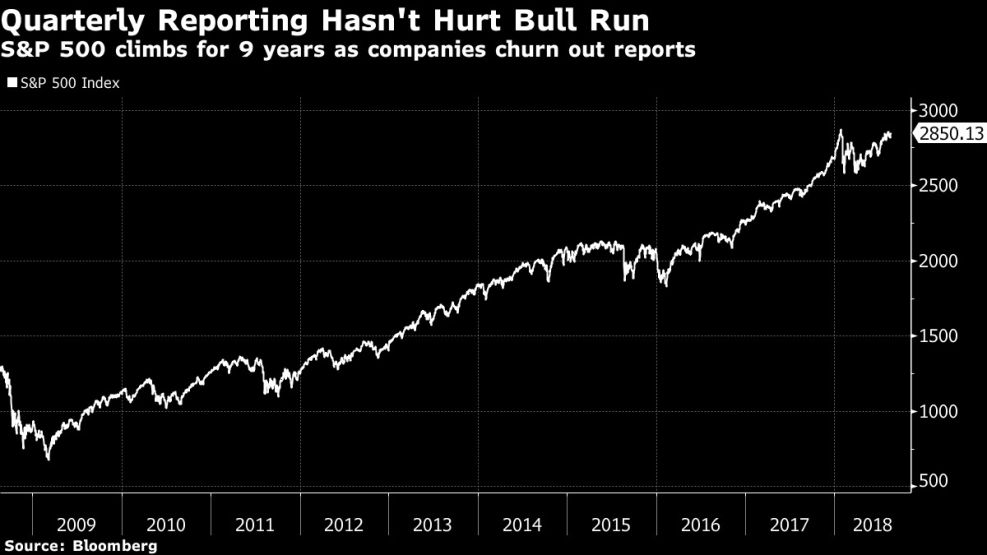 S&P 500 climbs for 9 years as companies churn out reports