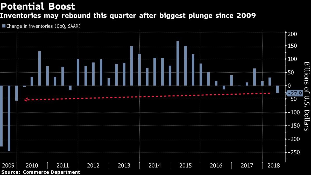 Inventories may rebound this quarter after biggest plunge since 2009