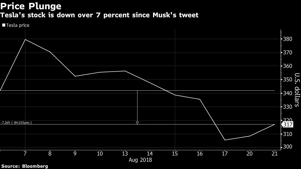 Tesla's stock is down over 7 percent since Musk's tweet