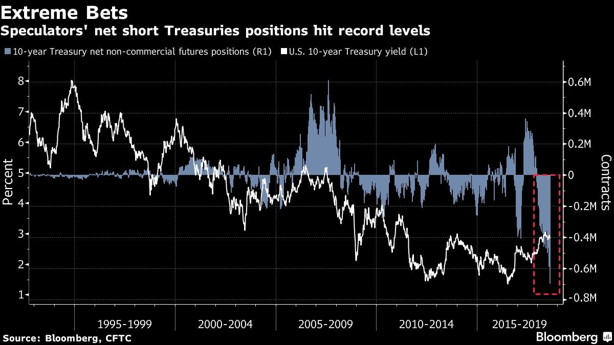 Speculators' net short Treasuries positions hit record levels