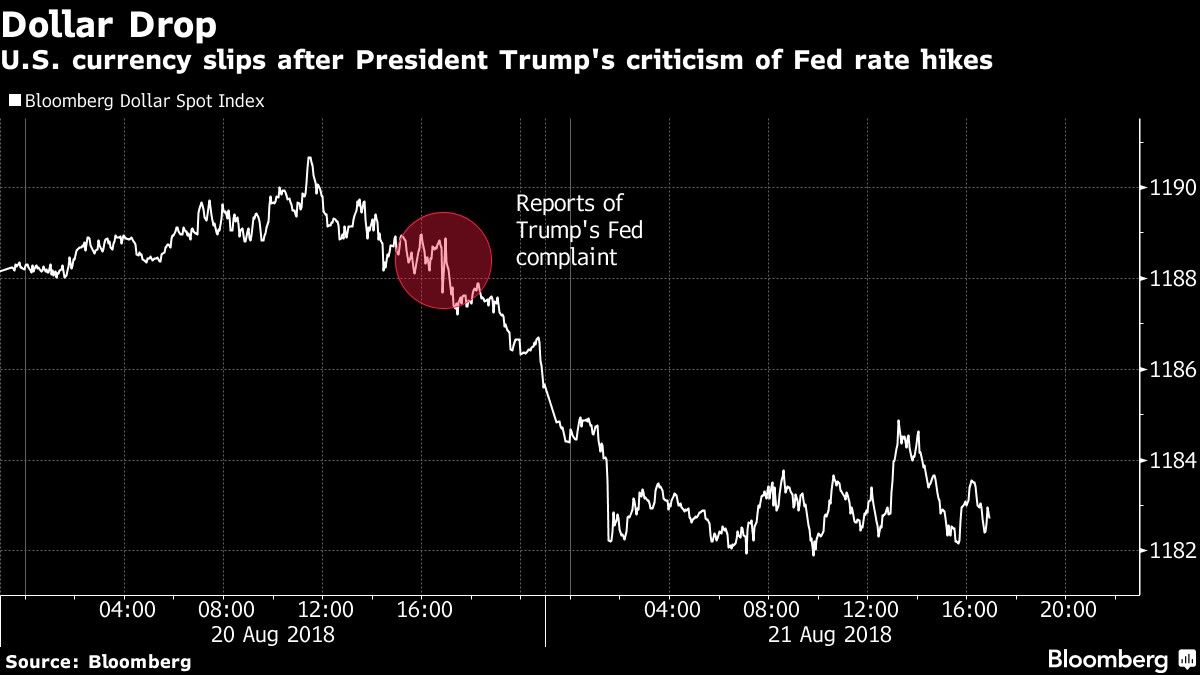 U.S. currency slips after President Trump's criticism of Fed rate hikes