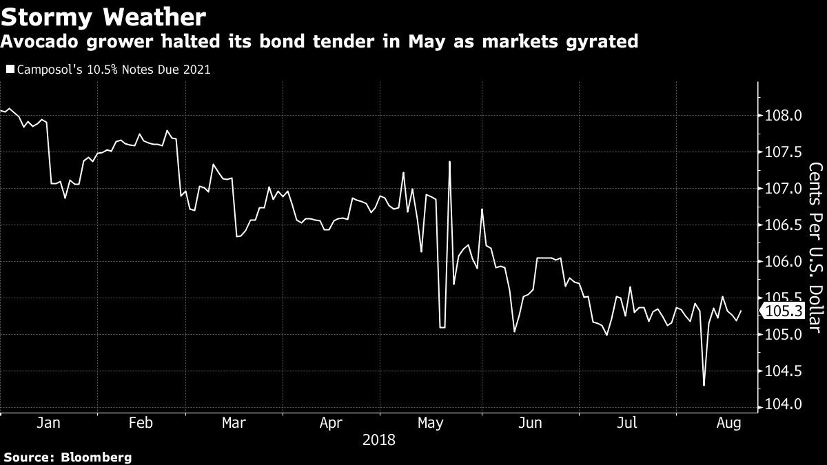 Avocado grower halted its bond tender in May as markets gyrated