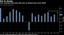 U.S. economy may grow this year at fastest pace since 2005